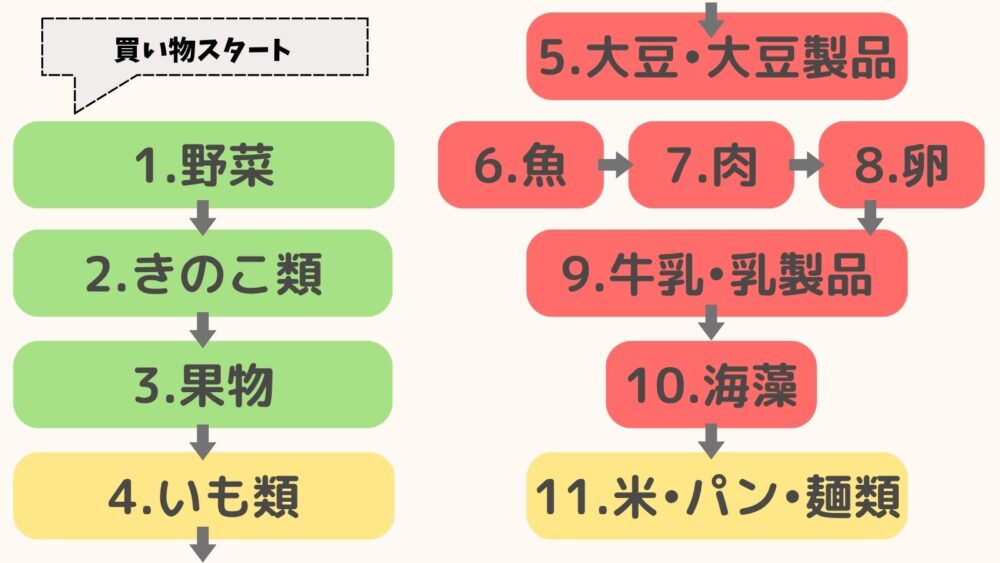 買い物の順番
